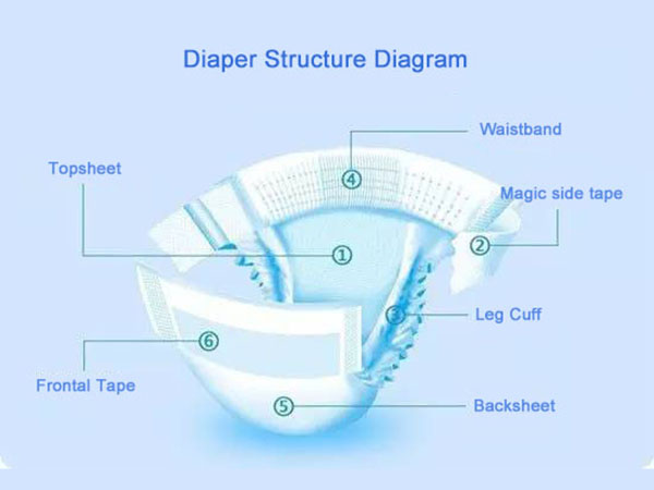 What are the ingredients for making disposable diapers？Exploring the Diaper Raw Materials.